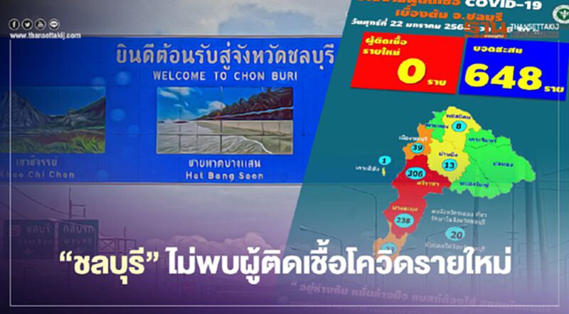 ข่าวดี "ชลบุรี"ไม่พบผู้ติดเชื้อรายใหม่ สะสม 648 ราย ข่าวดี "ชลบุรี"ไม่พบผู้ติดเชื้อรายใหม่ สะสม 648 ราย