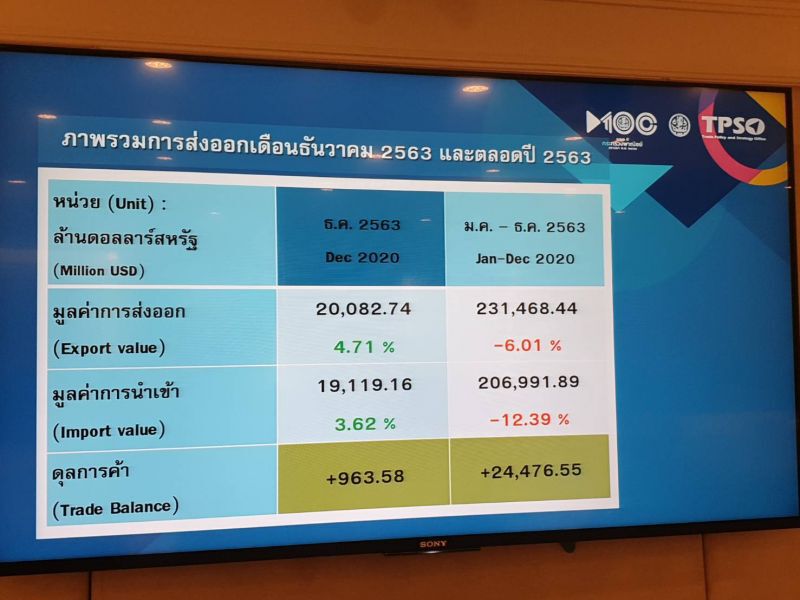ส่งออกปี 63 ไม่มีปาฏิหาริย์ ติดลบ 6%