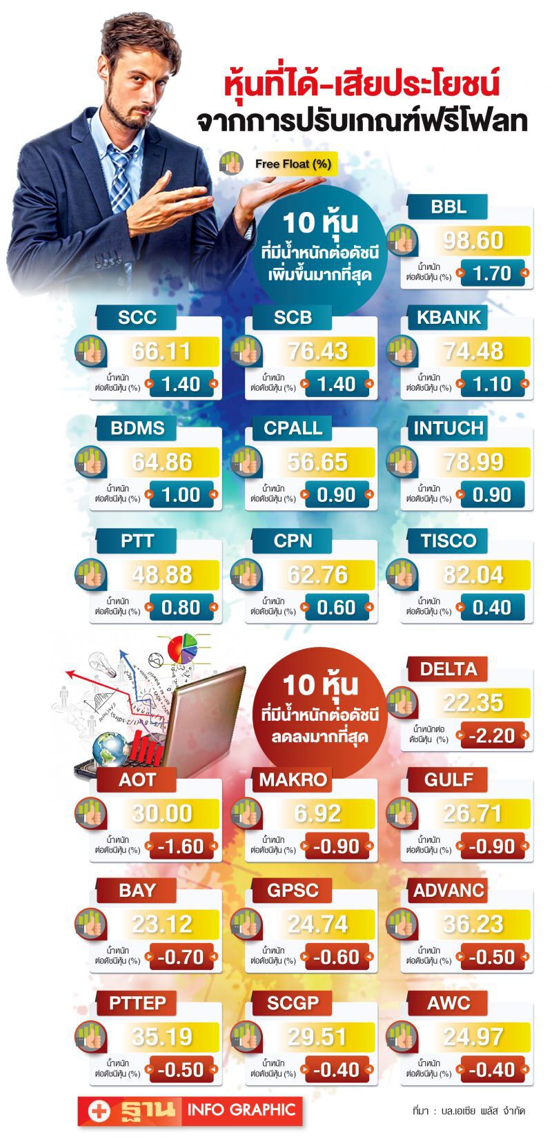 ปรับเกณฑ์ Free Float ดันเงินไหลเข้า BBL