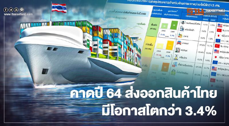 TMB Analyticsคาดปี64ส่งออกสินค้าไทยมีโอกาสโตกว่า 3.4% ชี้เทรนด์ 3กลุ่มหลัก-เตือนค่าเงินบาทแข็ง-แข่งขันสูงจากประเทศคู่เทียบ