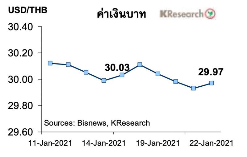 คาดเงินบาทเคลื่อนไหวสัปดาห์หน้า