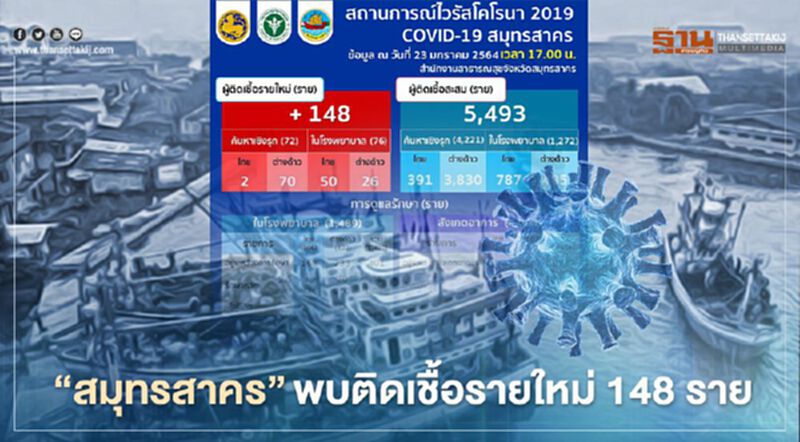 "สมุทรสาคร"พบผู้ติดเชื้อรายใหม่ 148 ราย สะสม 5,493 ราย "สมุทรสาคร"พบผู้ติดเชื้อรายใหม่ 148 ราย สะสม 5,493 ราย