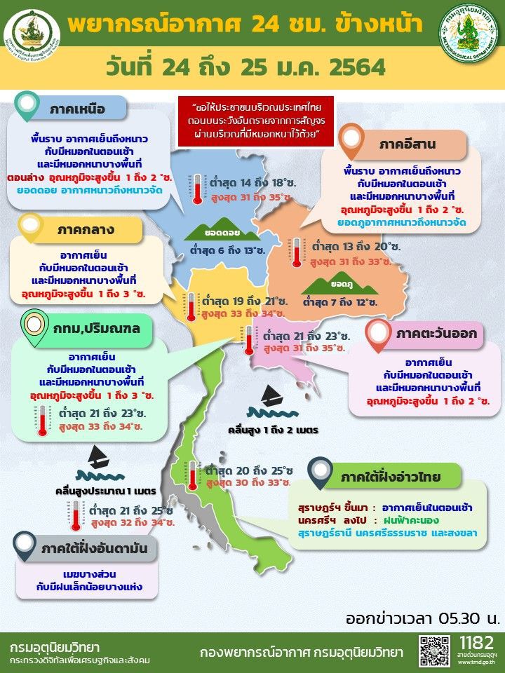 พยากรณ์อากาศวันนี้ อุณหภูมิสูงขึ้น 1-3 องศา ไทยตอนบนอากาศเย็นถึงหนาว