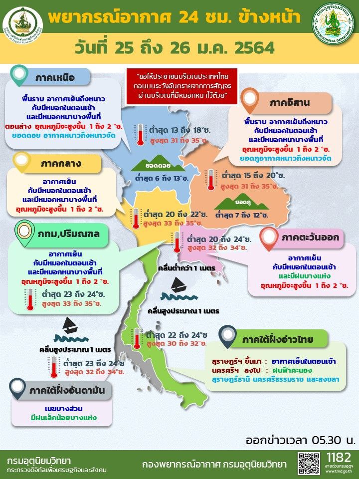 พยากรณ์อากาศ วันนี้(25 ม.ค.) "กรมอุตุนิยมวิทยา"ชี้ ไทยตอนบนยังคงมีอากาศเย็นถึงหนาว อุณหภูมิสูงขึ้น 1-2 องศา