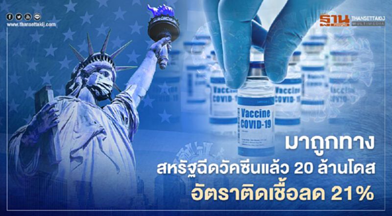สหรัฐฉีดวัคซีนแล้วมากกว่า 20 ล้านโดส อัตราติดเชื้อลด 21% ในรอบสองสัปดาห์ที่ผ่านมา สหรัฐฉีดวัคซีนแล้วมากกว่า 20 ล้านโดส อัตราติดเชื้อลด 21% ในรอบสองสัปดาห์ที่ผ่านมา