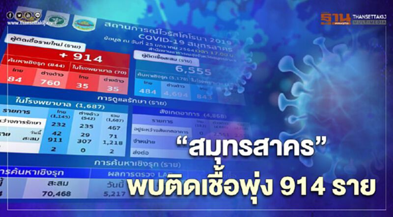 “สมุทรสาคร”ตรวจเชิงรุก พบติดเชื้อโควิดเพิ่ม 914 ราย จากต่างด้าว 760 ราย “สมุทรสาคร”ตรวจเชิงรุก พบติดเชื้อโควิดเพิ่ม 914 ราย จากต่างด้าว 760 ราย