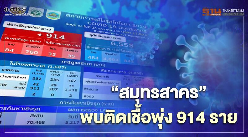 “สมุทรสาคร”ตรวจเชิงรุก พบติดเชื้อโควิดเพิ่ม 914 ราย จากต่างด้าว 760 ราย