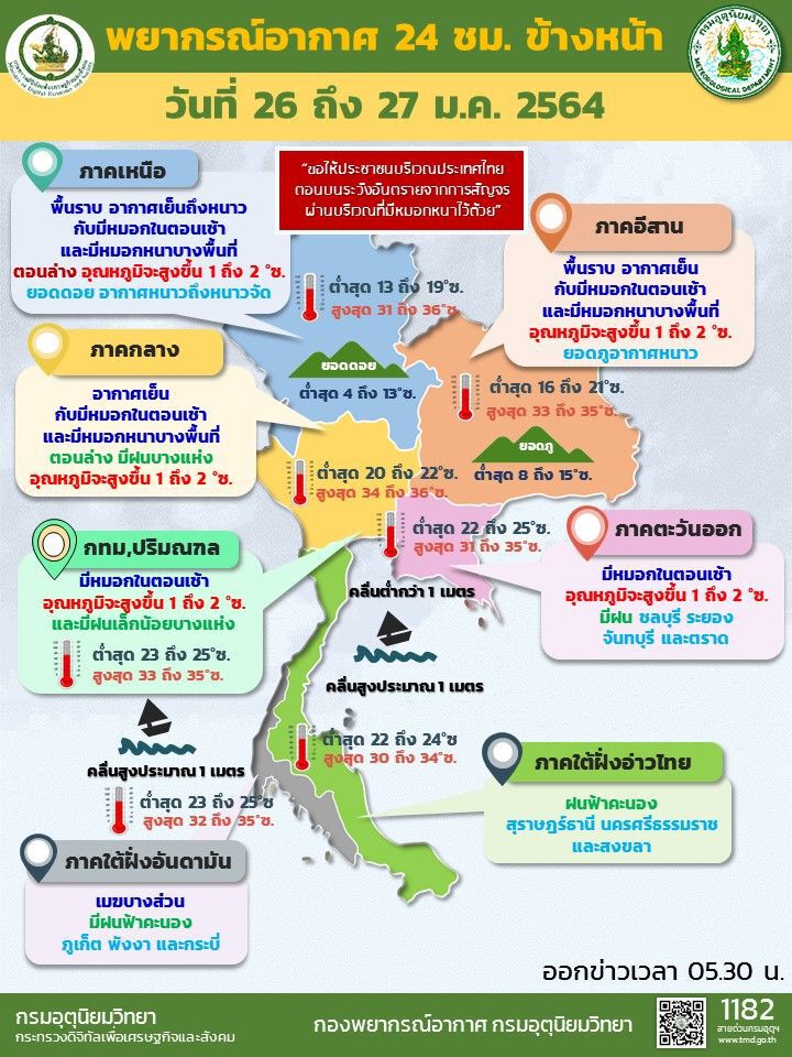 พยากรณ์อากาศ วันนี้(26 ม.ค.) "กรมอุตุนิยมวิทยา"เหนือ-อีสาน-กลาง อากาศเย็นถึงหนาว อุณหภูมิสูงขึ้น 1-2 องศา