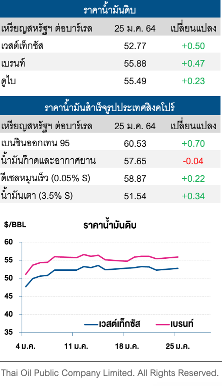 ราคาน้ำมันดิบปรับเพิ่ม หลังอุปทานมีแนวโน้มลดลง