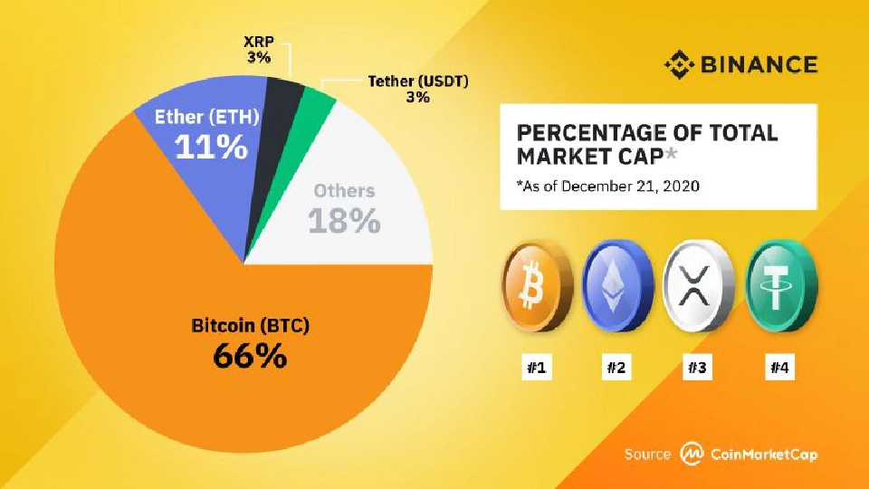 Binance ชี้ คริปโตทะยานต่อเนื่อง