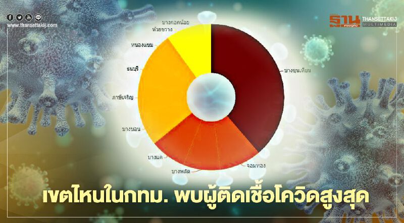 เช็กเลย!เขตไหนในกทม.ที่มี"ผู้ติดเชื้อโควิด-19" สูงสุด 10 อันดับแรก