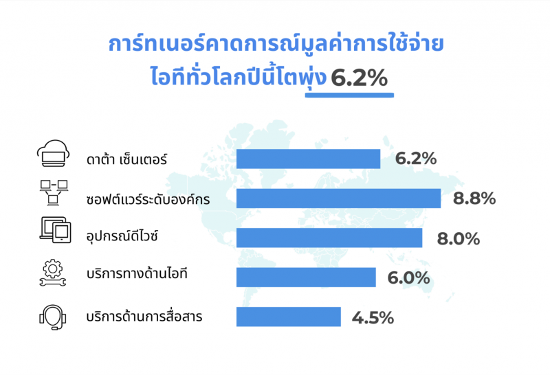 การ์ทเนอร์ คาดการณ์มูลค่าการใช้จ่ายไอทีทั่วโลกปี 64 โตพุ่ง 6.2%