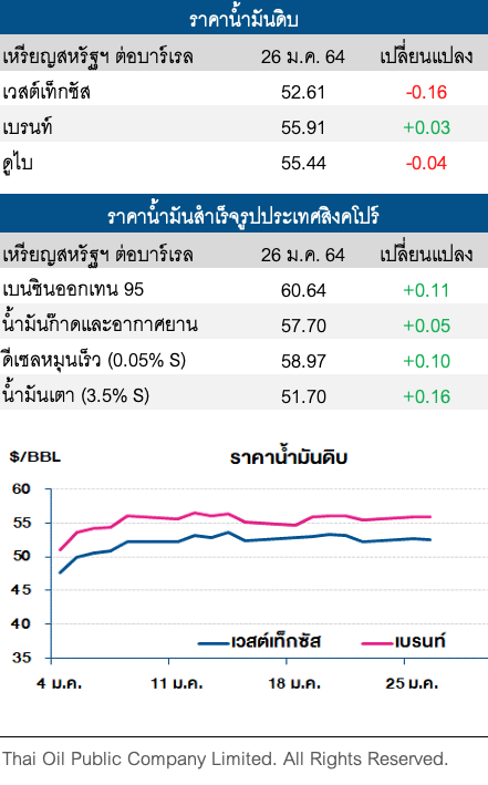 ราคาน้ำมันดิบปรับลดเล็กน้อย กังวลโควิด-19 กระทบศก.และดีมานด์น้ำมัน