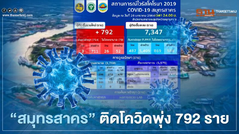 ยังพุ่ง "สมุทรสาคร" พบติดเชื้อโควิด-19 ใหม่ 792 ราย 