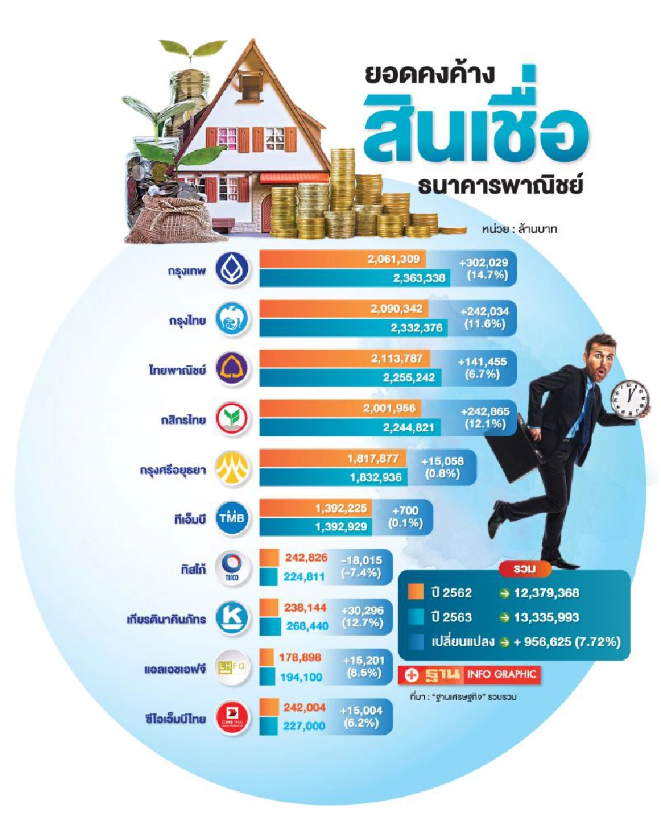 ยอดคงค้างสินเชื่อธนาคารพาณิชย์