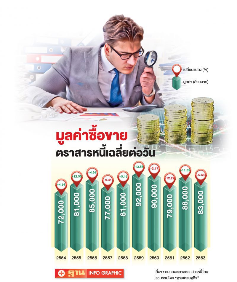 มูลค่าซื้อขายตราสานหนี้
