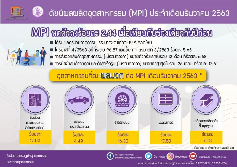 ดัชนีผลผลิตอุตสาหกรรมเดือนธันวาคม 2563