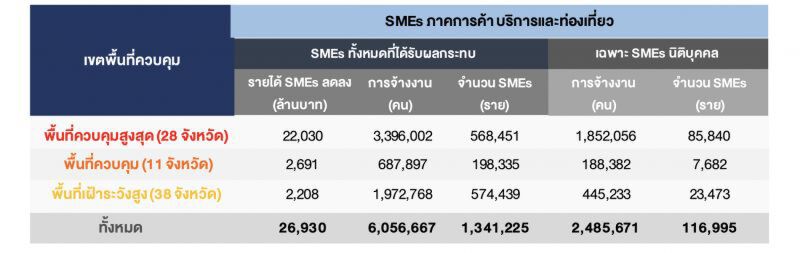 แนะรัฐขยายวงอุ้มSMEsนิติบุคคลอีก1.1แสนราย