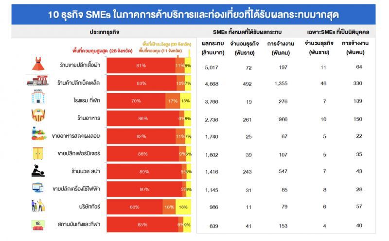 แนะรัฐขยายวงอุ้มSMEsนิติบุคคลอีก1.1แสนราย
