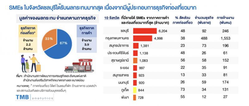 แนะรัฐขยายวงอุ้มSMEsนิติบุคคลอีก1.1แสนราย