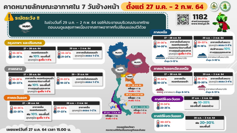 กรมอุตุนิยมวิทยา พยากรณ์อากาศในช่วง 7 วันข้างหน้าระหว่างวันที่ 27 ม.ค. - 2 ก.พ. 