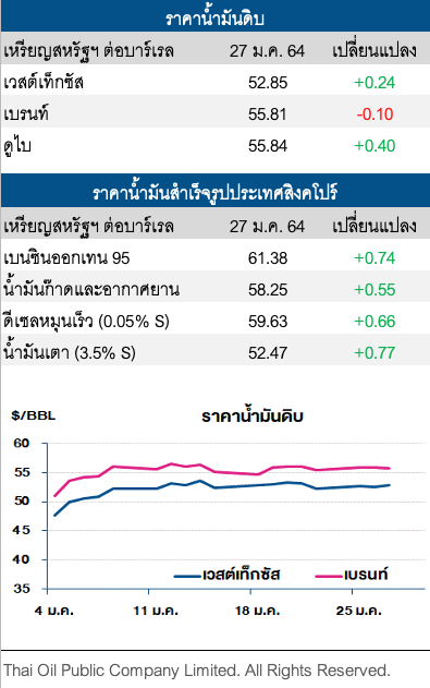 ราคาน้ำมันดิบเวสต์เท็กซัสปรับเพิ่ม หลังสต๊อกน้ำมันดิบสหรัฐปรับลด
