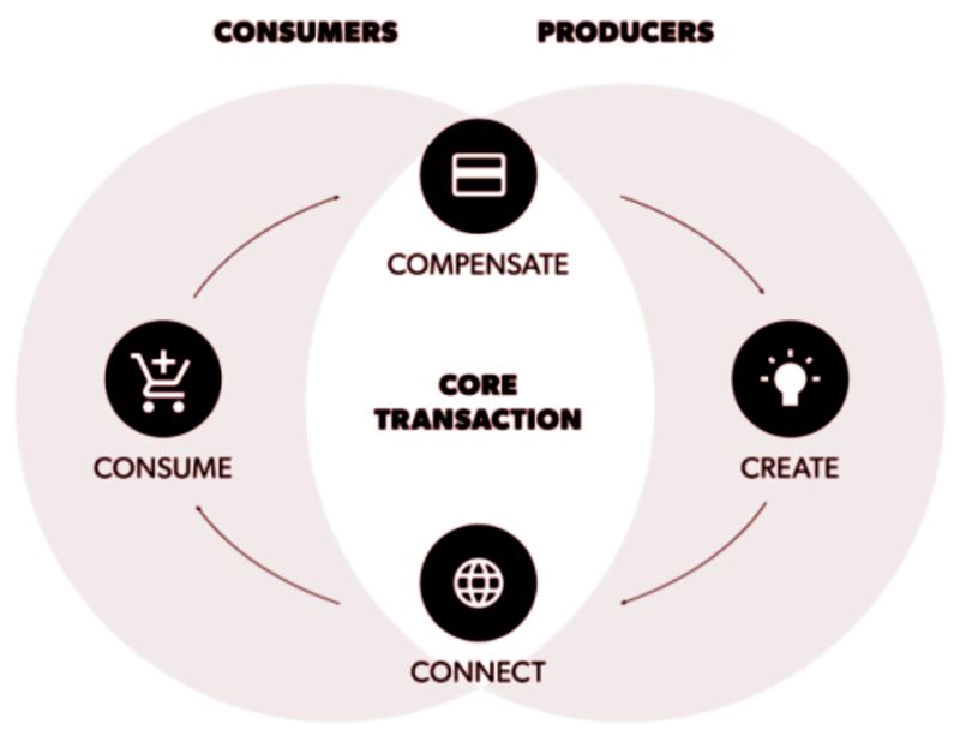 การทำธุรกิจยุคแพลตฟอร์ม (3)