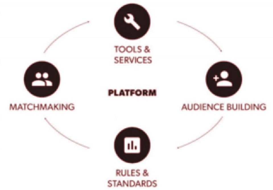 การทำธุรกิจยุคแพลตฟอร์ม (3)