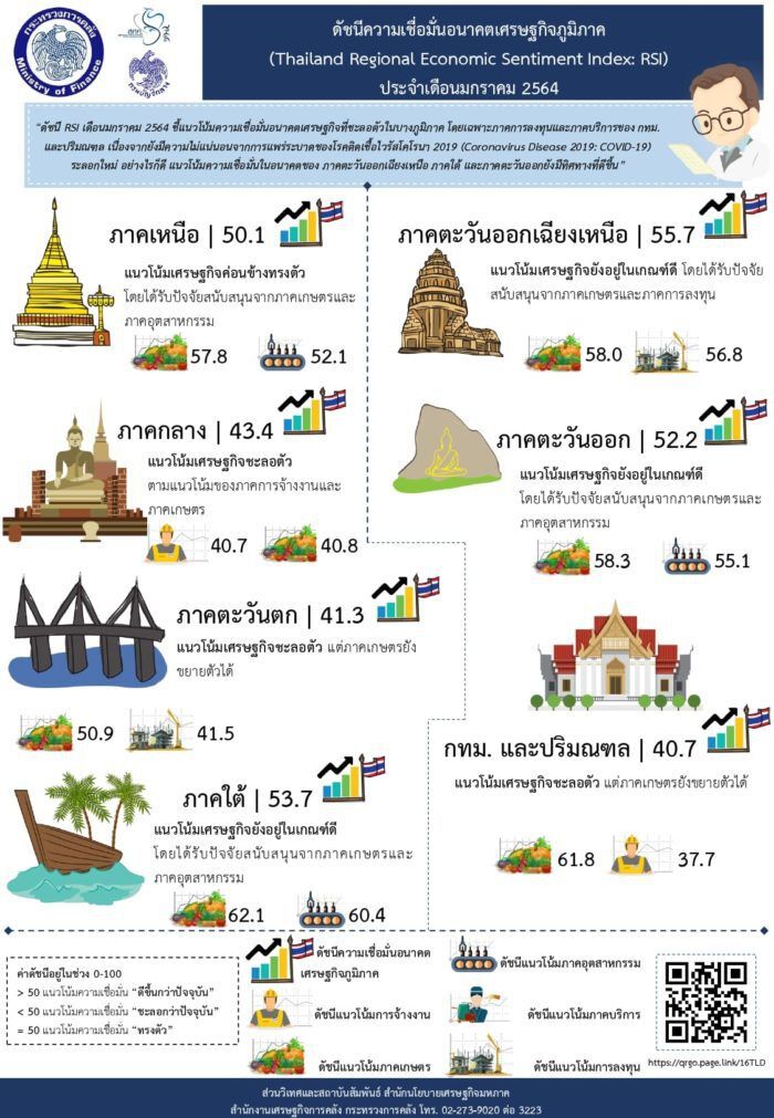 คลัง เผย ดัชนีความเชื่อมั่น “กรุงเทพฯ-ปริมณฑล” ต่ำสุดในภูมิภาค เหตุโควิดพ่นพิษ
