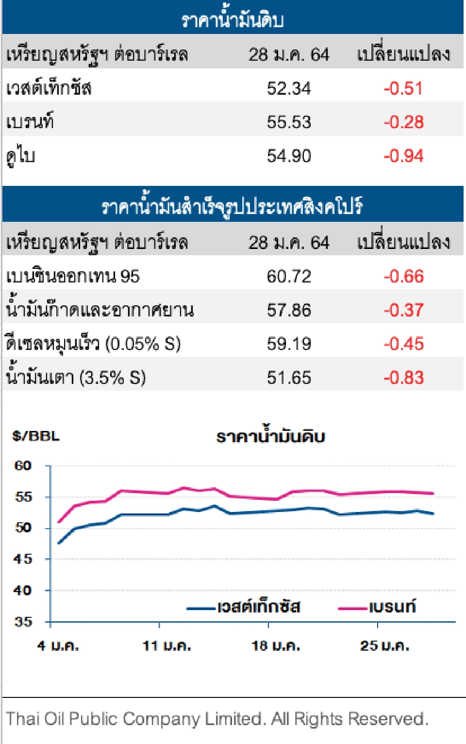 ราคาน้ำมันดิบปรับลดต่อ กังวลล็อกดาวน์ฉุดดีมานด์ซบเซา