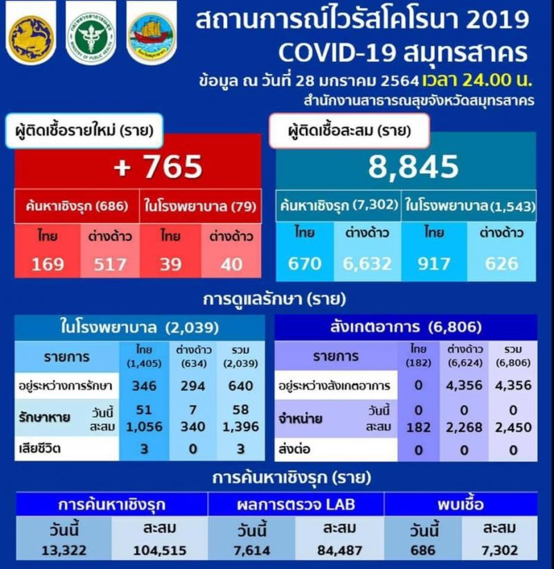 ข้อมูลจากสำนักงานสาธารณสุขจังหวัดสมุทรสาคร