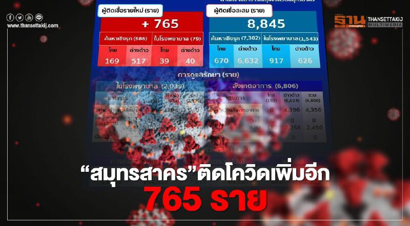 "สมุทรสาคร" ติดเชื้อโควิด-19 ใหม่พุ่ง 765 ราย