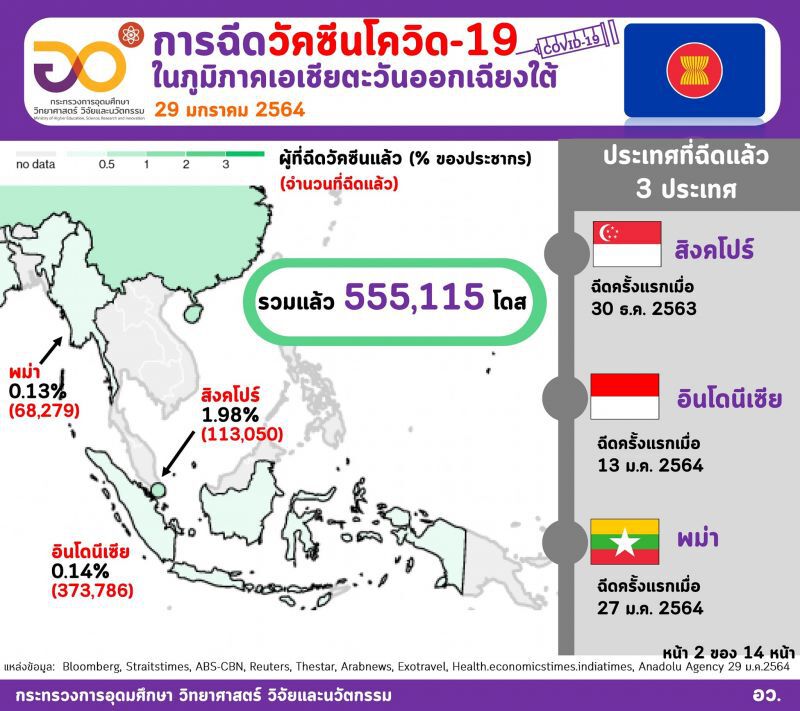 3 ประเทศอาเซียนเริ่มฉีดวัคซีนโควิดแล้ว 5.55 แสนคน