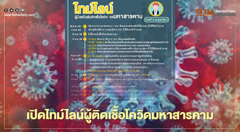 เปิดไทม์ไลน์"โควิดมหาสารคาม" พบเดินห้าง-กินเลี้ยงสังสรรค์ เปิดไทม์ไลน์"โควิดมหาสารคาม" พบเดินห้าง-กินเลี้ยงสังสรรค์