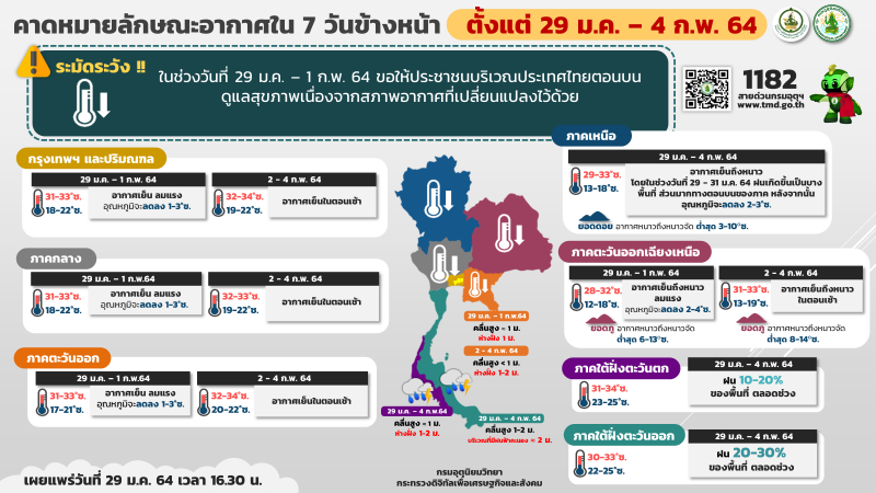 กรมอุตุฯพยากรณ์อากาศข้างหน้า 7 วัน ไทยตอนบนอุณหภูมิลด อากาศเย็นถึงหนาว