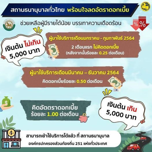 "โรงตึ้งรัฐ"พร้อมใจลดดอกเบี้ย เงินต้นไม่เกิน5,000 บาทฟรี 2 เดือนแรก