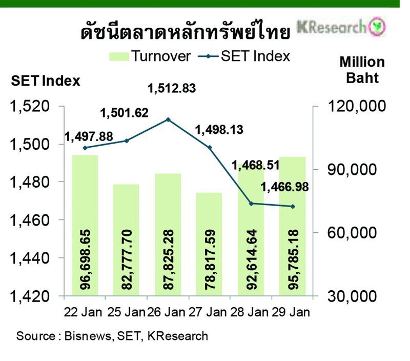 บล.กสิกรไทยคาดดัชนีหุ้นไทยสัปดาห์หน้า กรอบ 1,455และ 1,425จุด