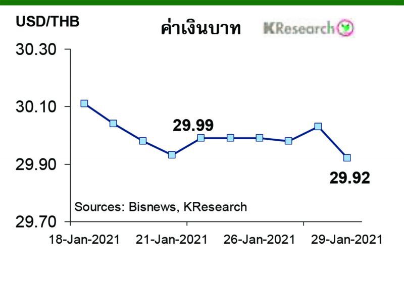 กสิกรไทยคาดค่าเงินบาทสัปดาห์หน้ากรอบเคลื่อนไหว29.80-30.20บาท/ดอลลาร์ 