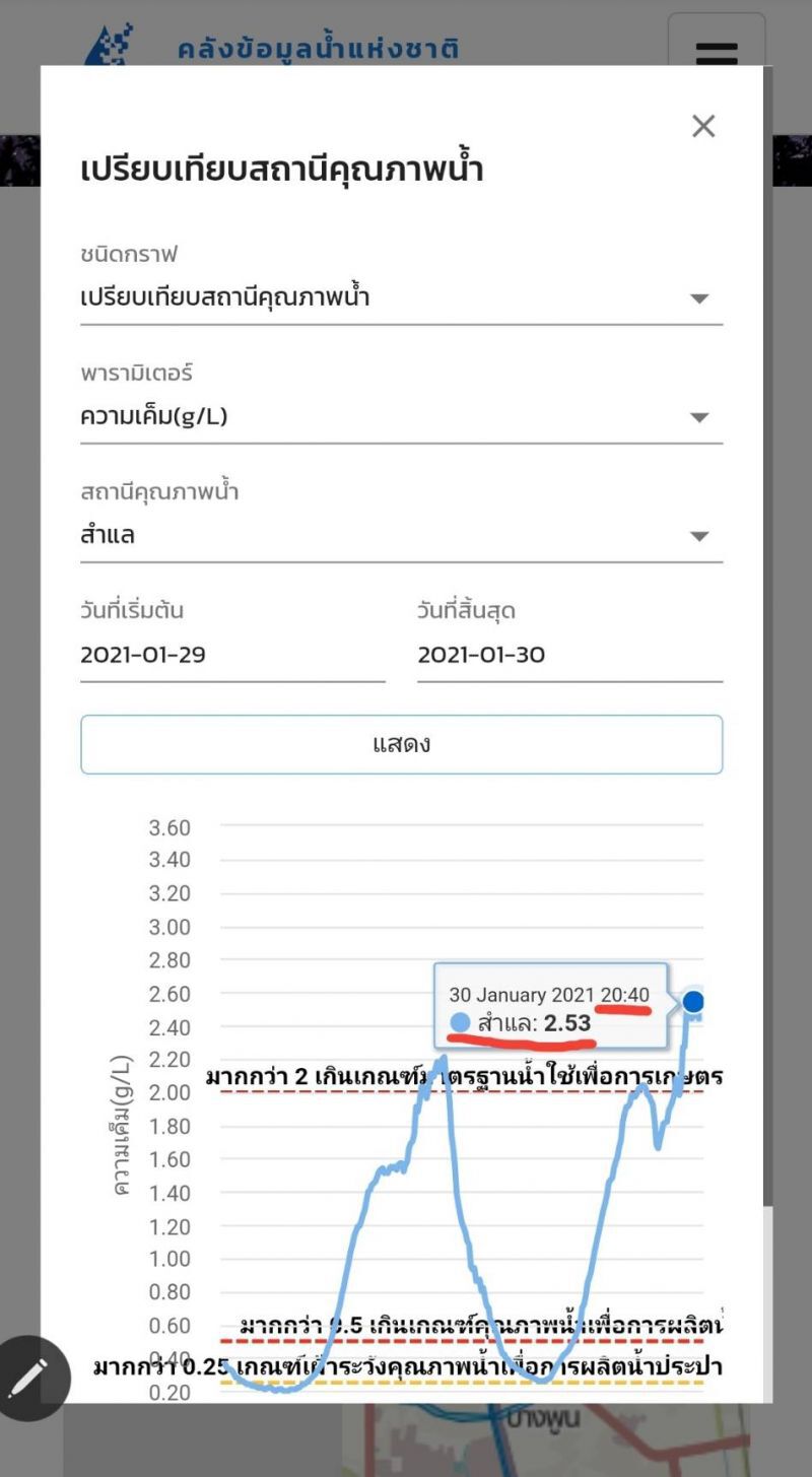 ด่วน น้ำเค็มทะลักเจ้าพระยา ปากคลองประปา เค็มทุบสถิติเกินมาตรฐาน