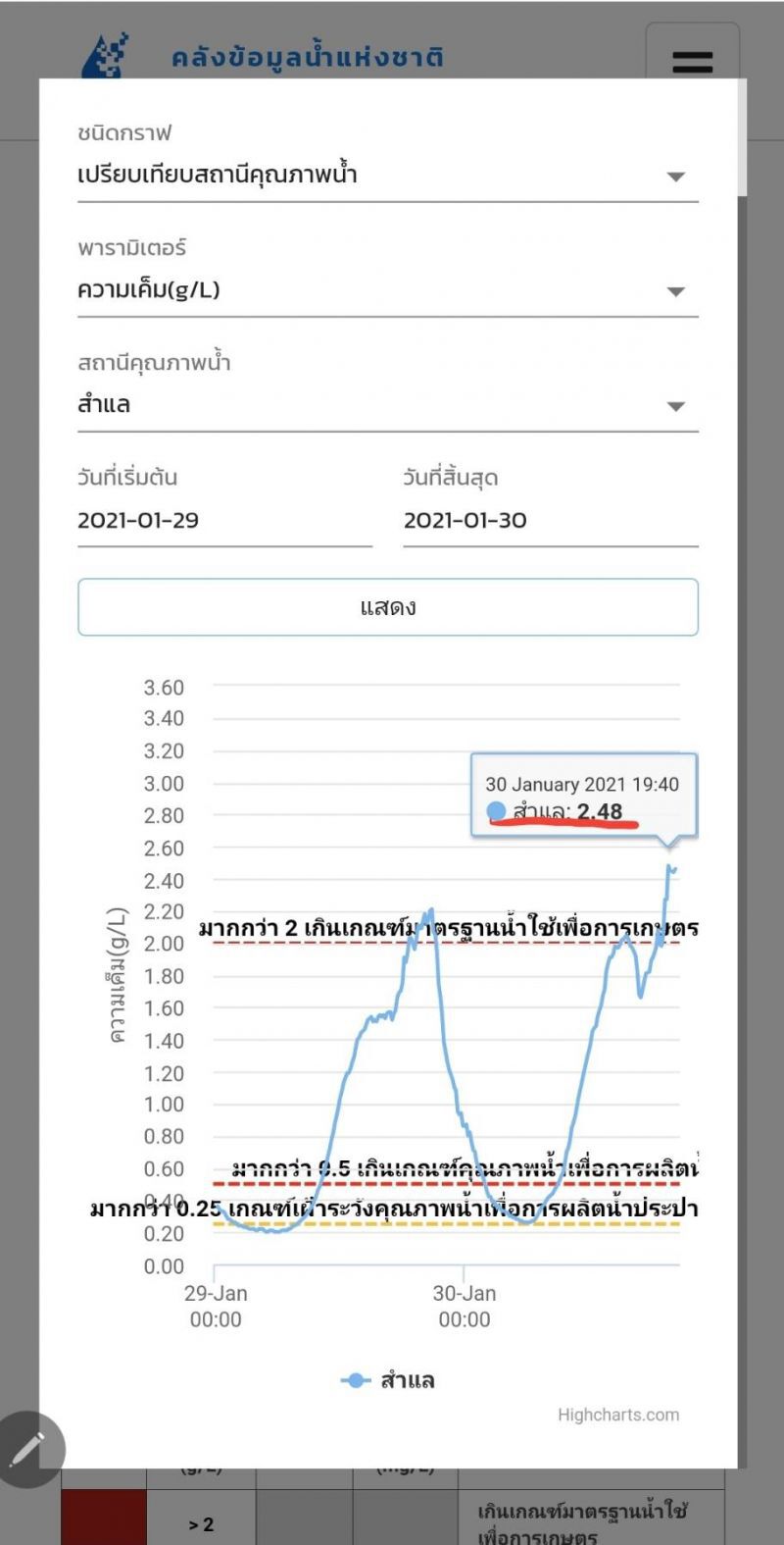 ด่วน น้ำเค็มทะลักเจ้าพระยา ปากคลองประปา เค็มทุบสถิติเกินมาตรฐาน
