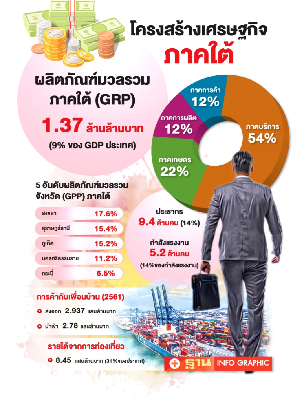 โครงสร้างเศรษฐกิจภาคใต้