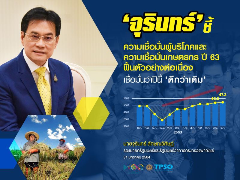 เข้าทาง “ดัชนีเชื่อมั่นผู้บริโภค-เกษตรกร”ฟื้น