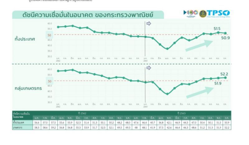 เข้าทาง “ดัชนีเชื่อมั่นผู้บริโภค-เกษตรกร”ฟื้น
