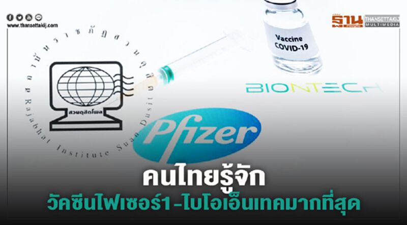 “วัคซีนโควิด-19” คนไทยรู้จักไฟเซอร์-ไบโอเอ็นเทคมากที่สุด “วัคซีนโควิด-19” คนไทยรู้จักไฟเซอร์-ไบโอเอ็นเทคมากที่สุด