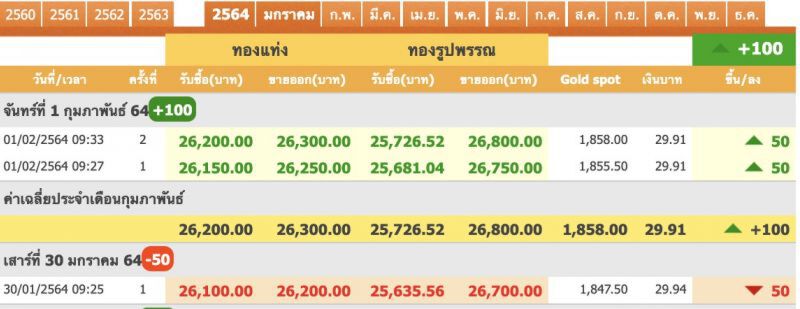 ราคาทองวันนี้ (1 ก.พ.) ปรับขึ้น 100 บาท ทองคำแท่งขายออก 26,300 บาท