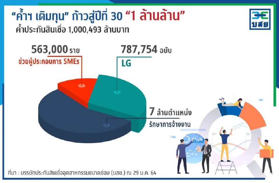 บสย.เผย“ยอดค้ำประกันสินเชื่อสะสม 1 ล้านล้านบาท” ทะลุเป้าก่อน 2ปีรักษาการจ้างงานกว่า 7 ล้านตำแหน่ง