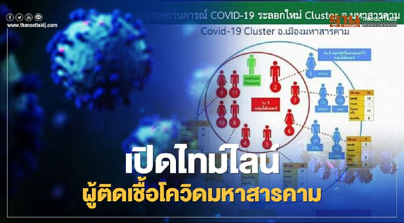 เกาะติดไทม์ไลน์คลัสเตอร์"ผู้ติดเชื้อโควิดมหาสารคาม" เกาะติดไทม์ไลน์คลัสเตอร์"ผู้ติดเชื้อโควิดมหาสารคาม"
