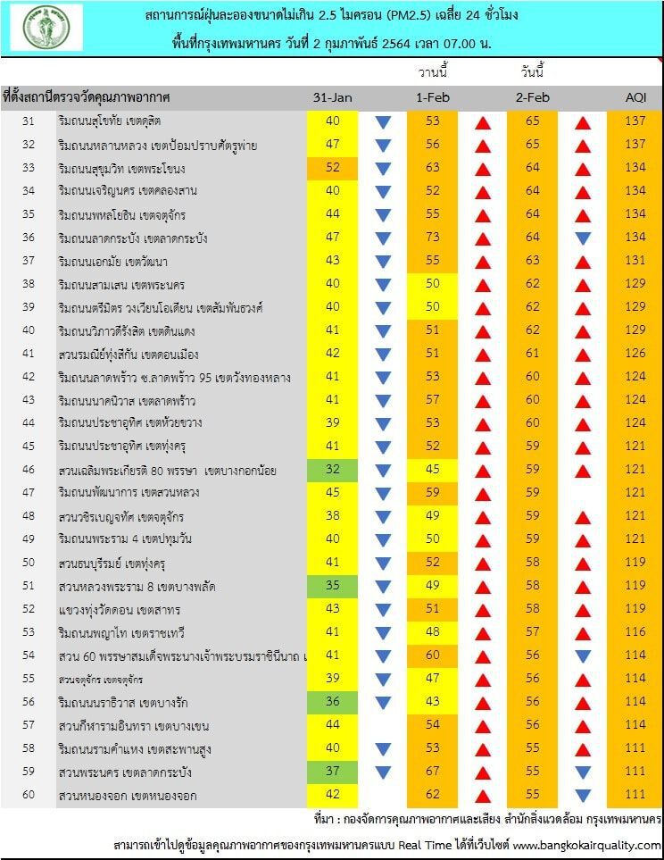 กทม.ฝุ่น PM2.5 พุ่ง 68 พื้นที่ แนะเลี่ยงทำกิจกรรมกลางแจ้ง