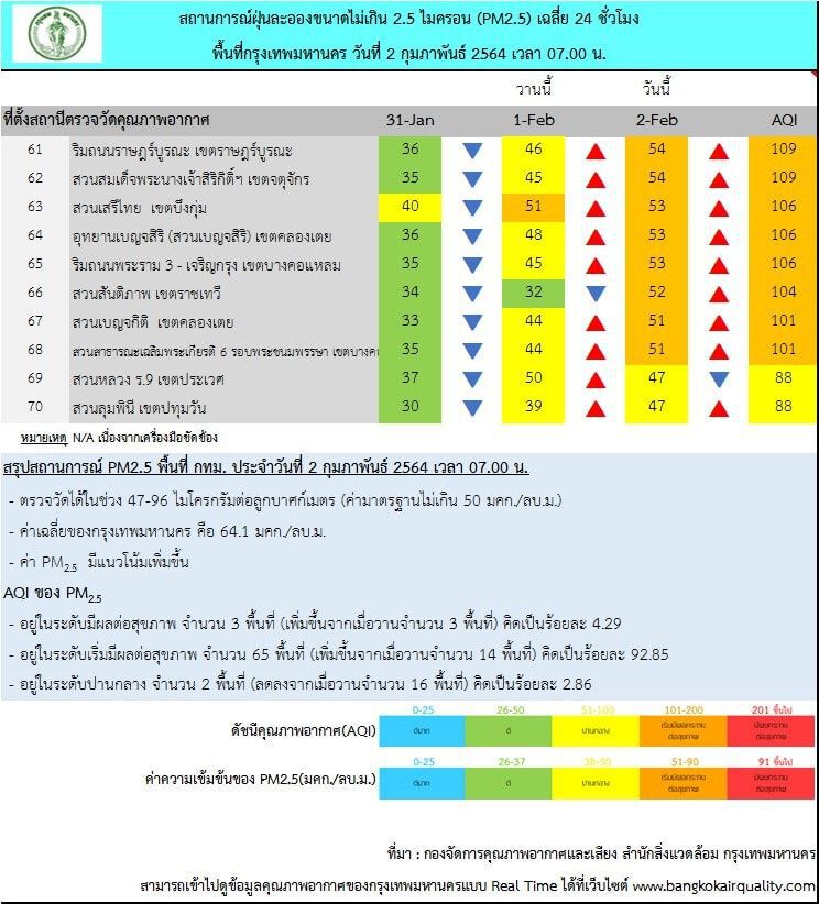 กทม.ฝุ่น PM2.5 พุ่ง 68 พื้นที่ แนะเลี่ยงทำกิจกรรมกลางแจ้ง