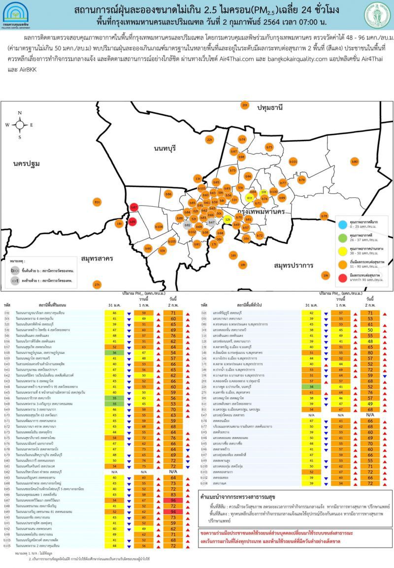 เช้านี้ 21 จังหวัดจมฝุ่น ค่า PM2.5 พุ่งเกินมาตรฐาน